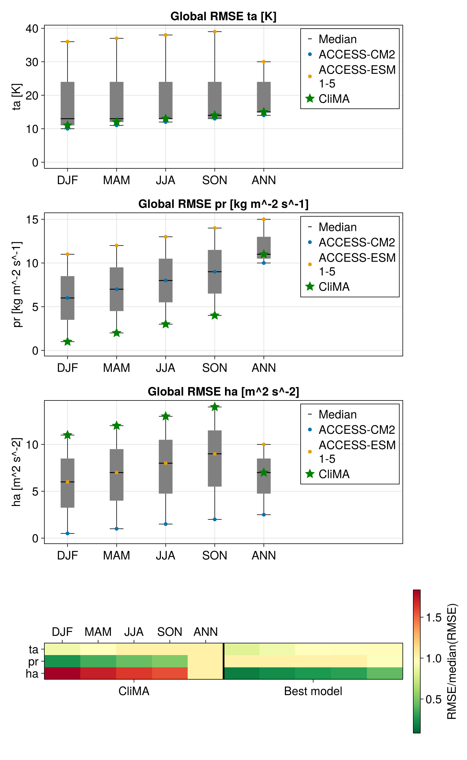 box plot