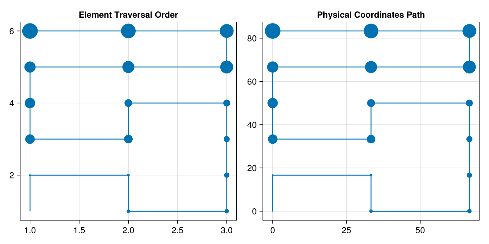 Grid Order