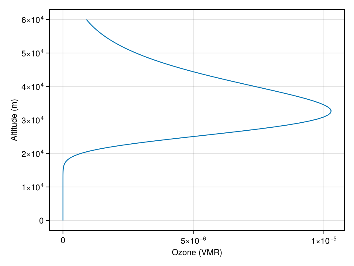 Idealized ozone profile
