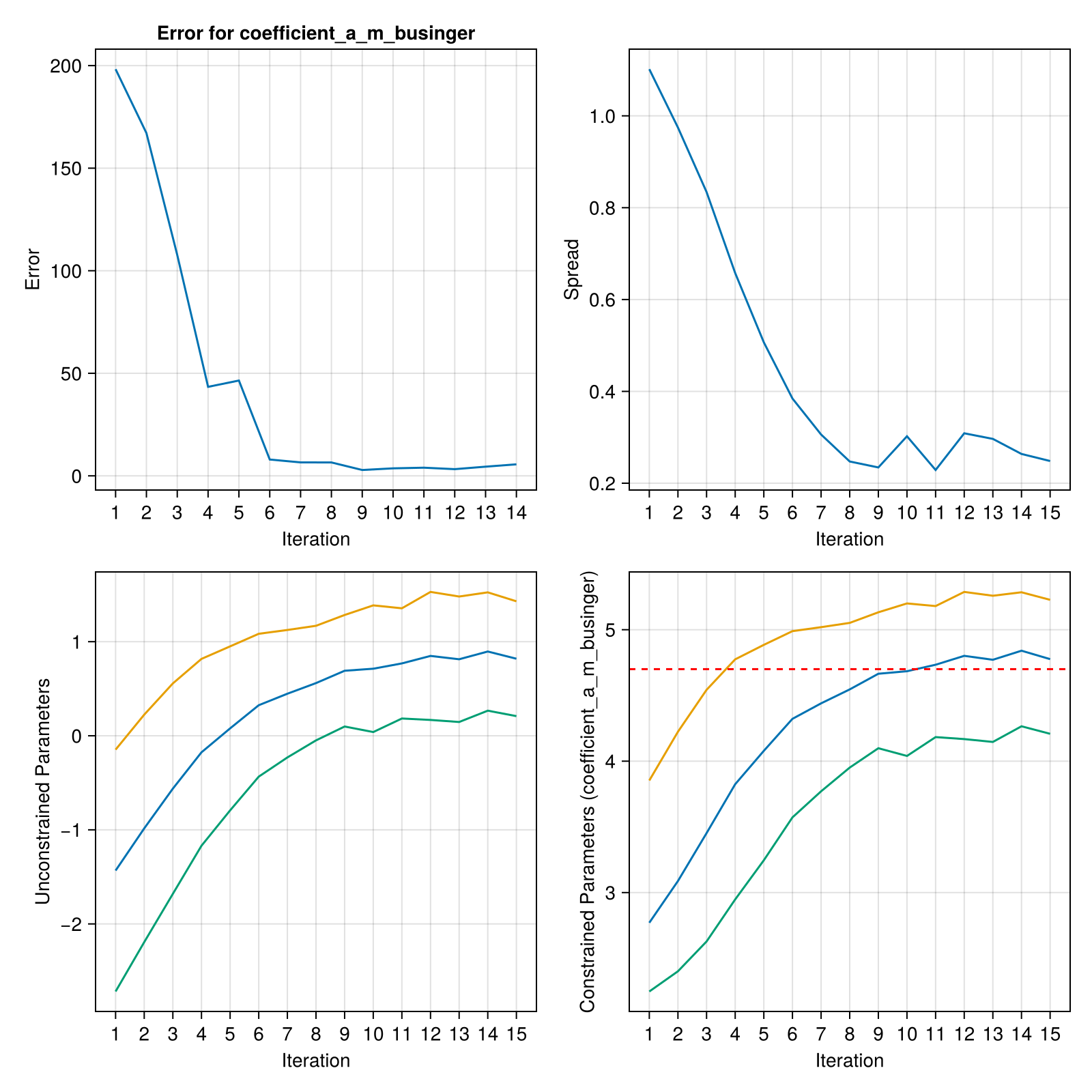 Convergence of coefficient_a_m_businger