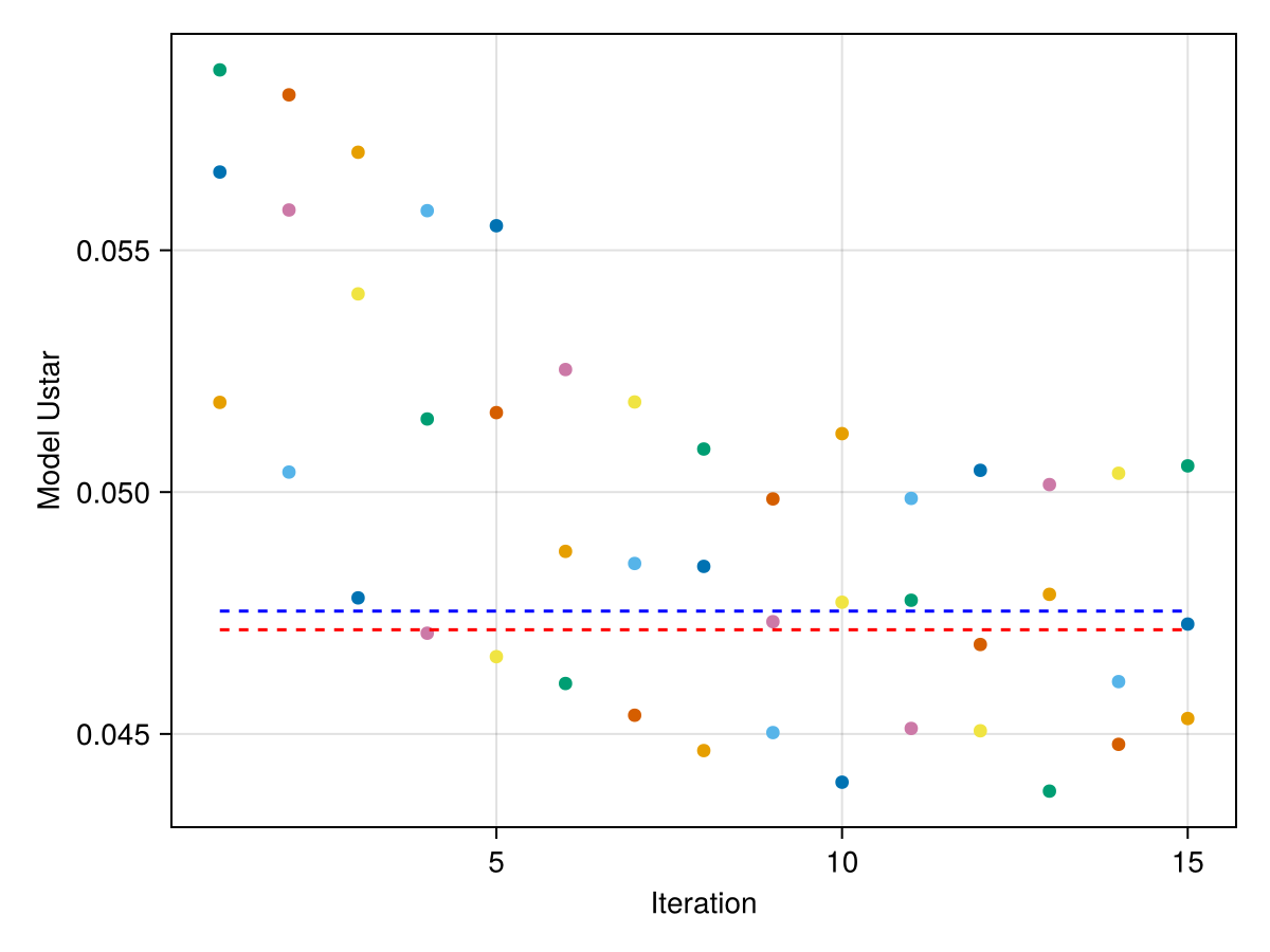 Forward map evaluations by iteration