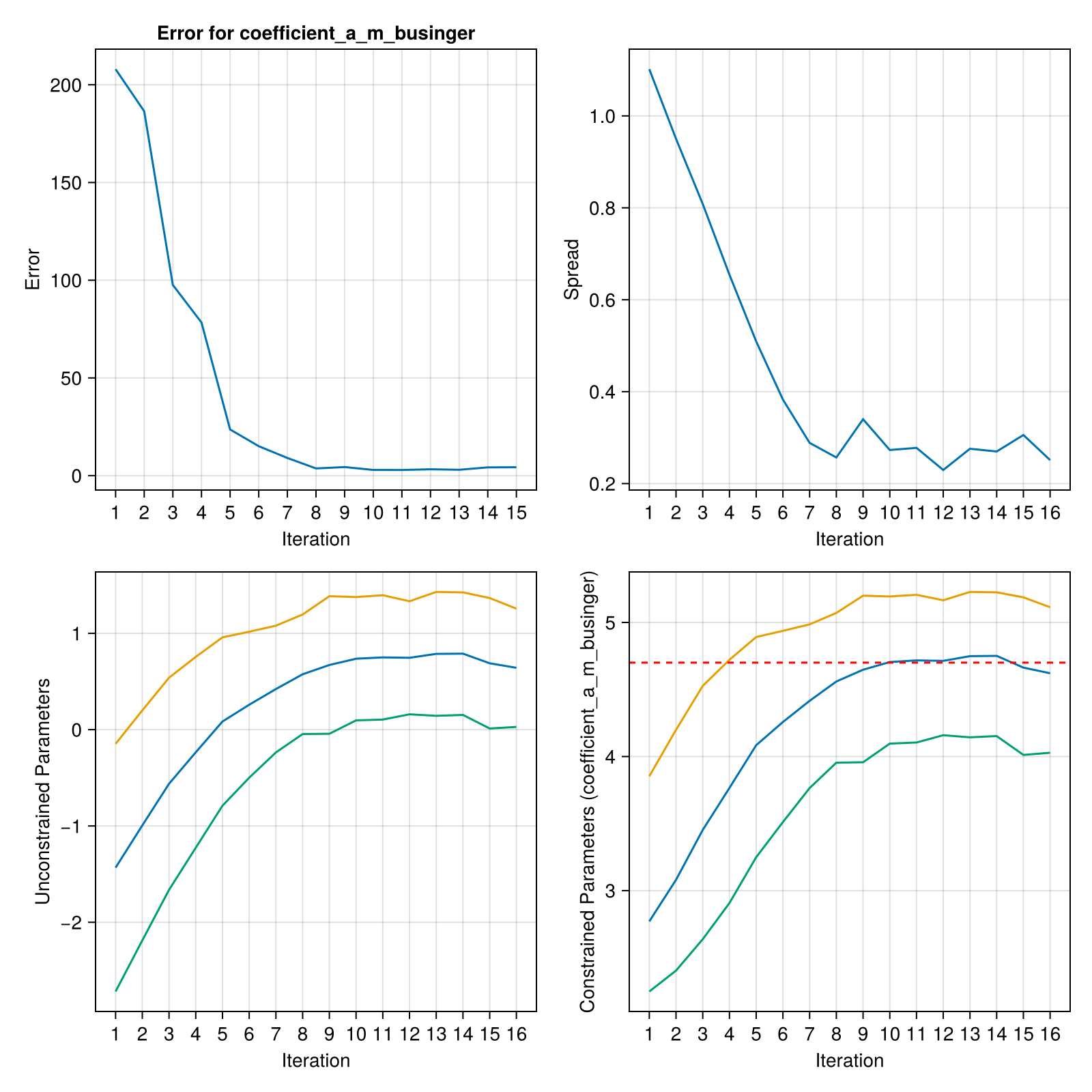 Convergence of coefficient_a_m_businger