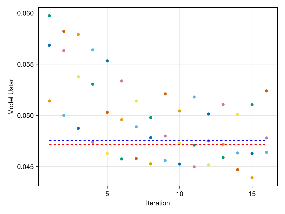 Forward map evaluations by iteration