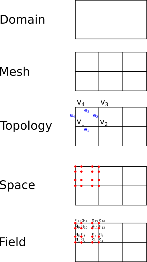 Domain, mesh, topology, space, and field on a rectangle