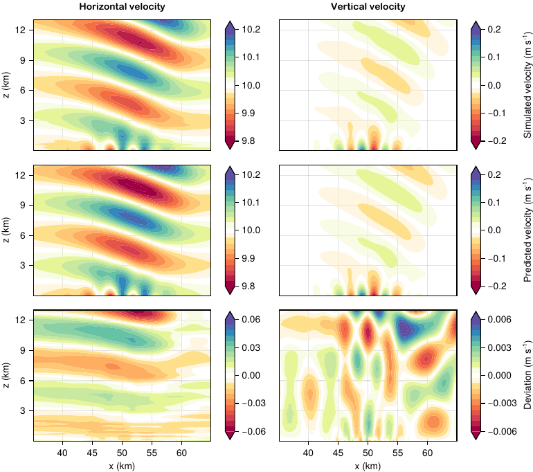 Flow over a Schär mountain: velocity fields and the deviation from the analytic solution