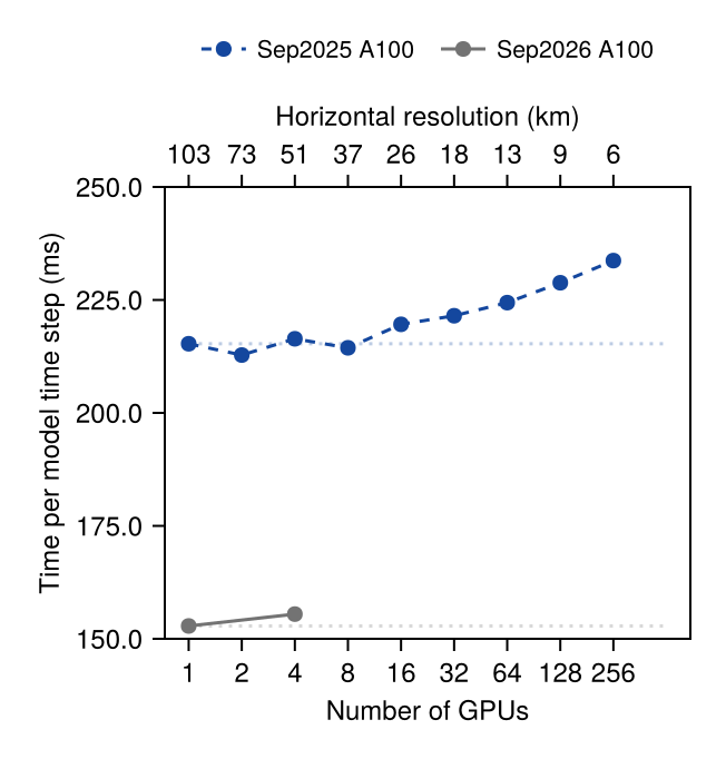 GPU weak scaling