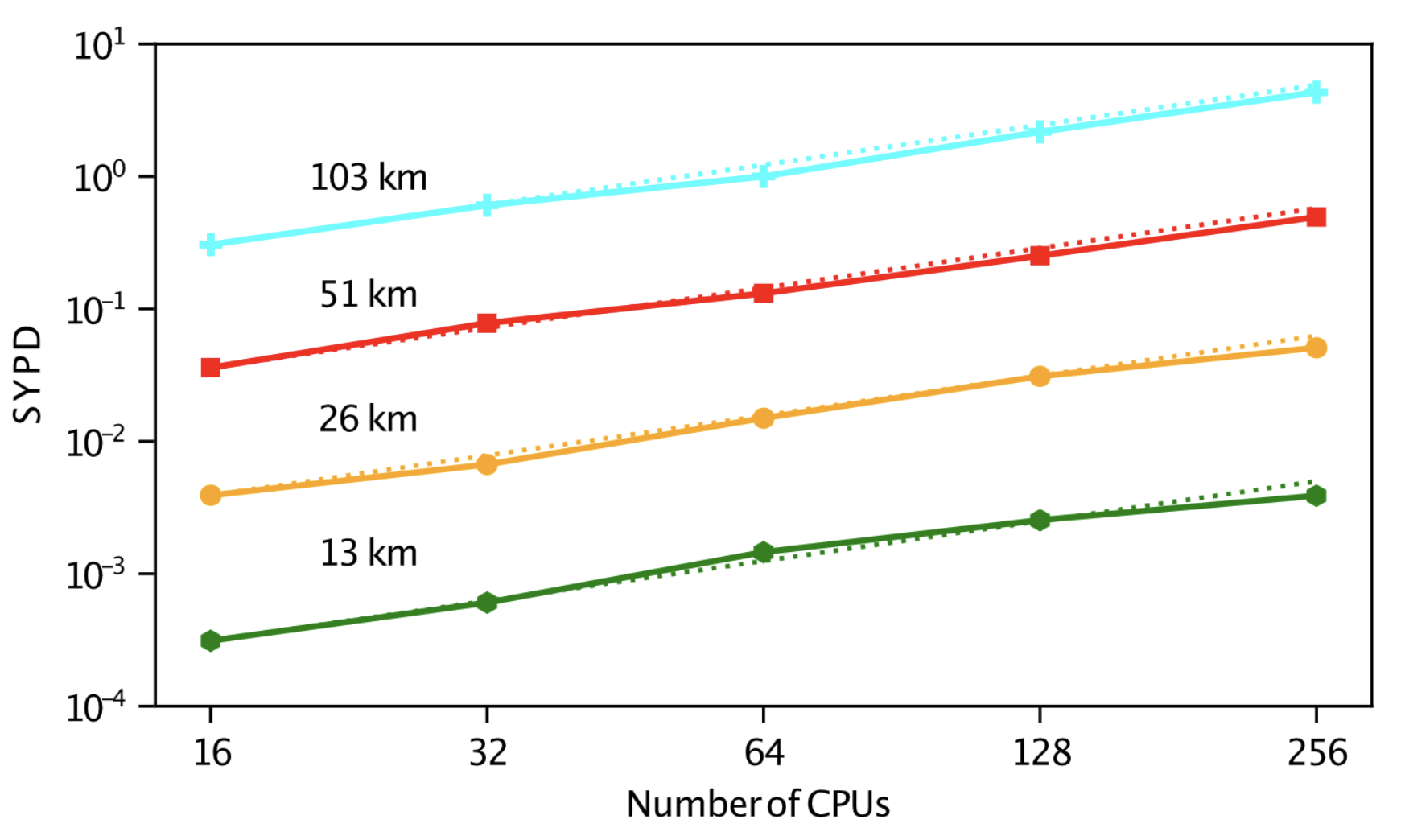 CPU strong scaling