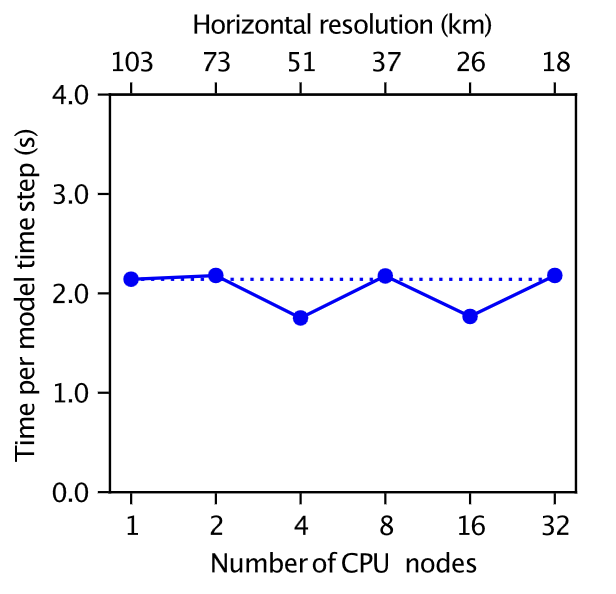 CPU weak scaling