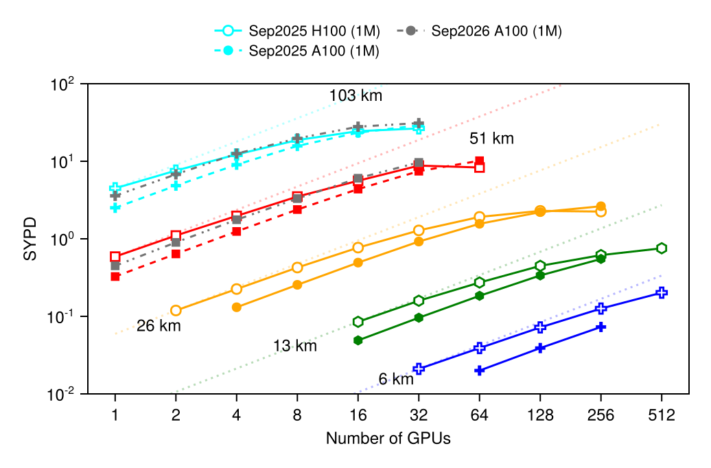 GPU strong scaling