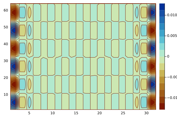 The error between the transformed and initial data.