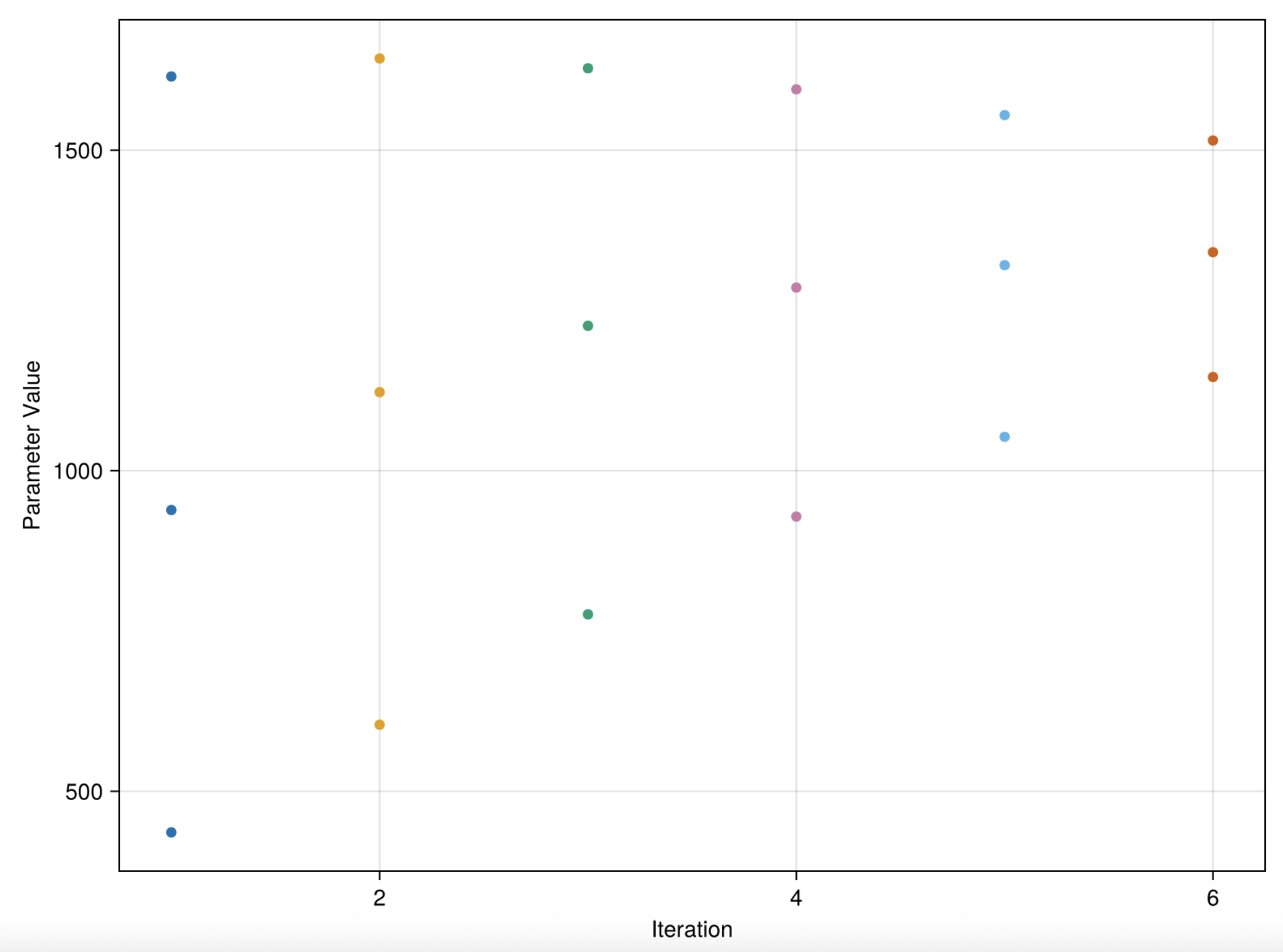 Calibration parameter vs iteration