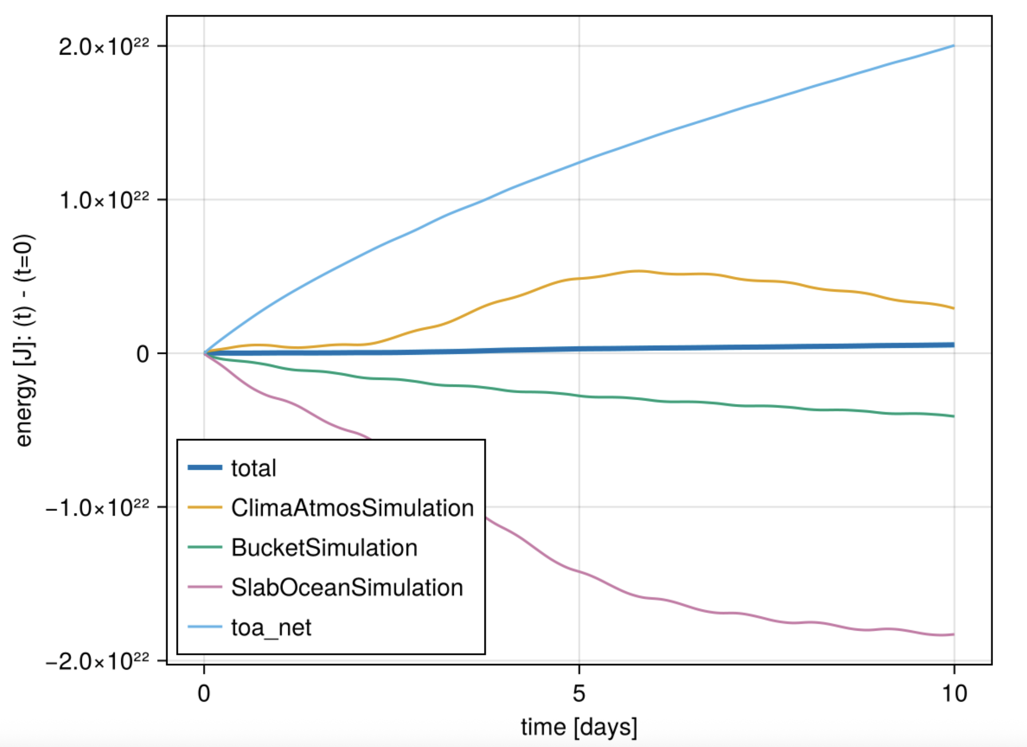 Slabplanet energy conservation
