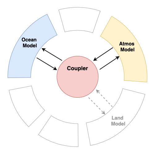 Coupler Scheme