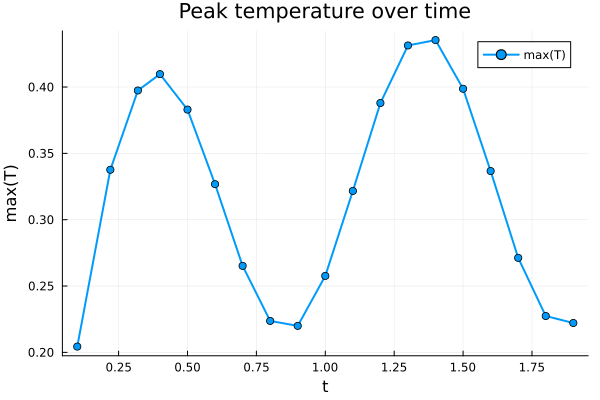 Peak temperature