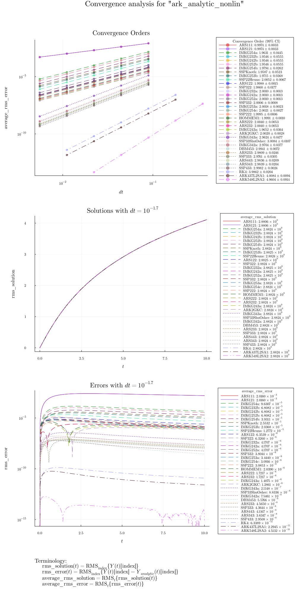 Convergence summary for ark_analytic_nonlin
