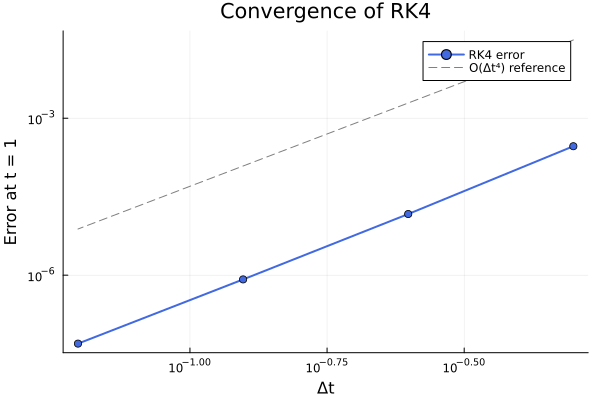 RK4 convergence