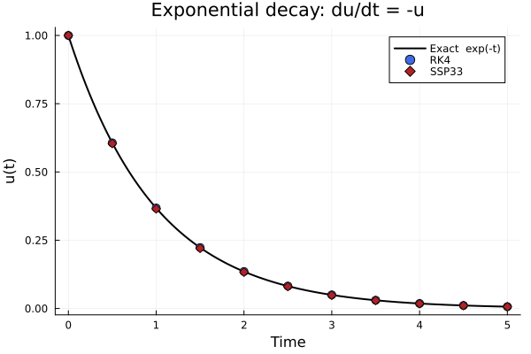 Exponential decay solved with two CTS algorithms