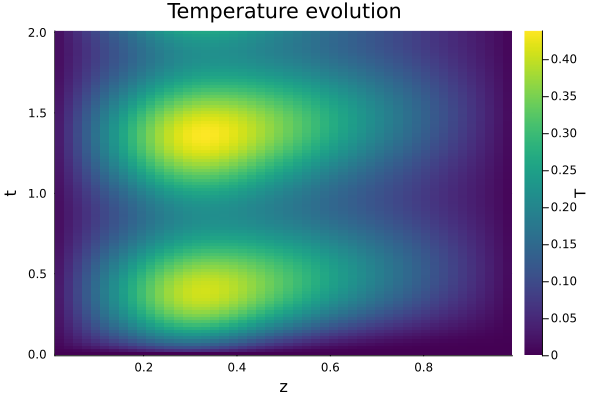 Temperature heatmap