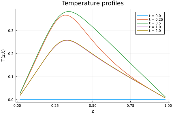 Temperature profiles