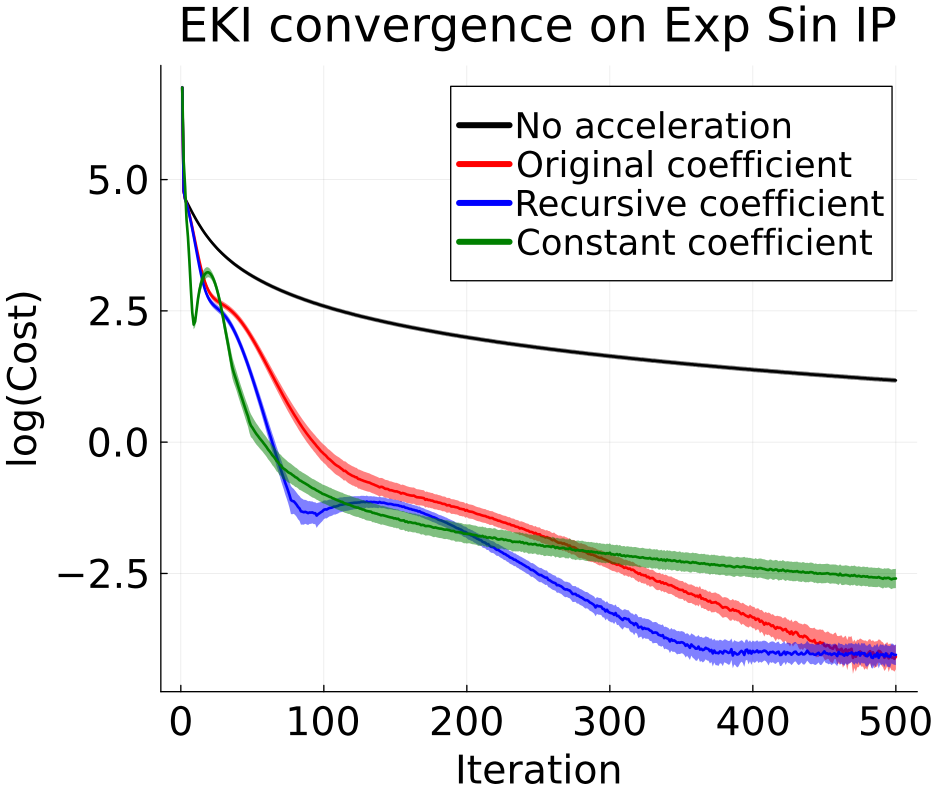 Momentum coefficients