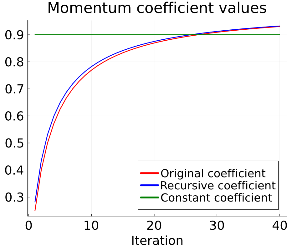 Momentum coefficient values