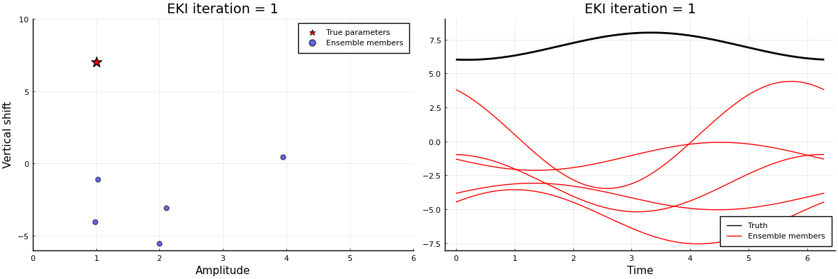 Ensemble of parameter estimates by iteration