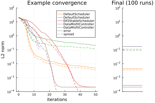 Error vs spread EKI