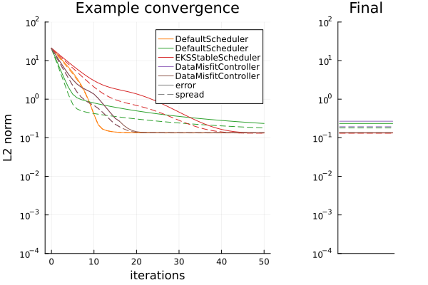Error vs spread UKI