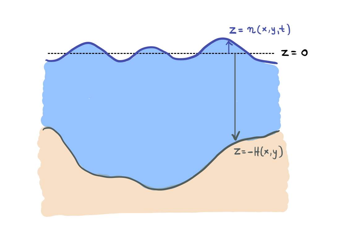 Schematic of the quantities involved in the ZStar generalized vertical coordinate