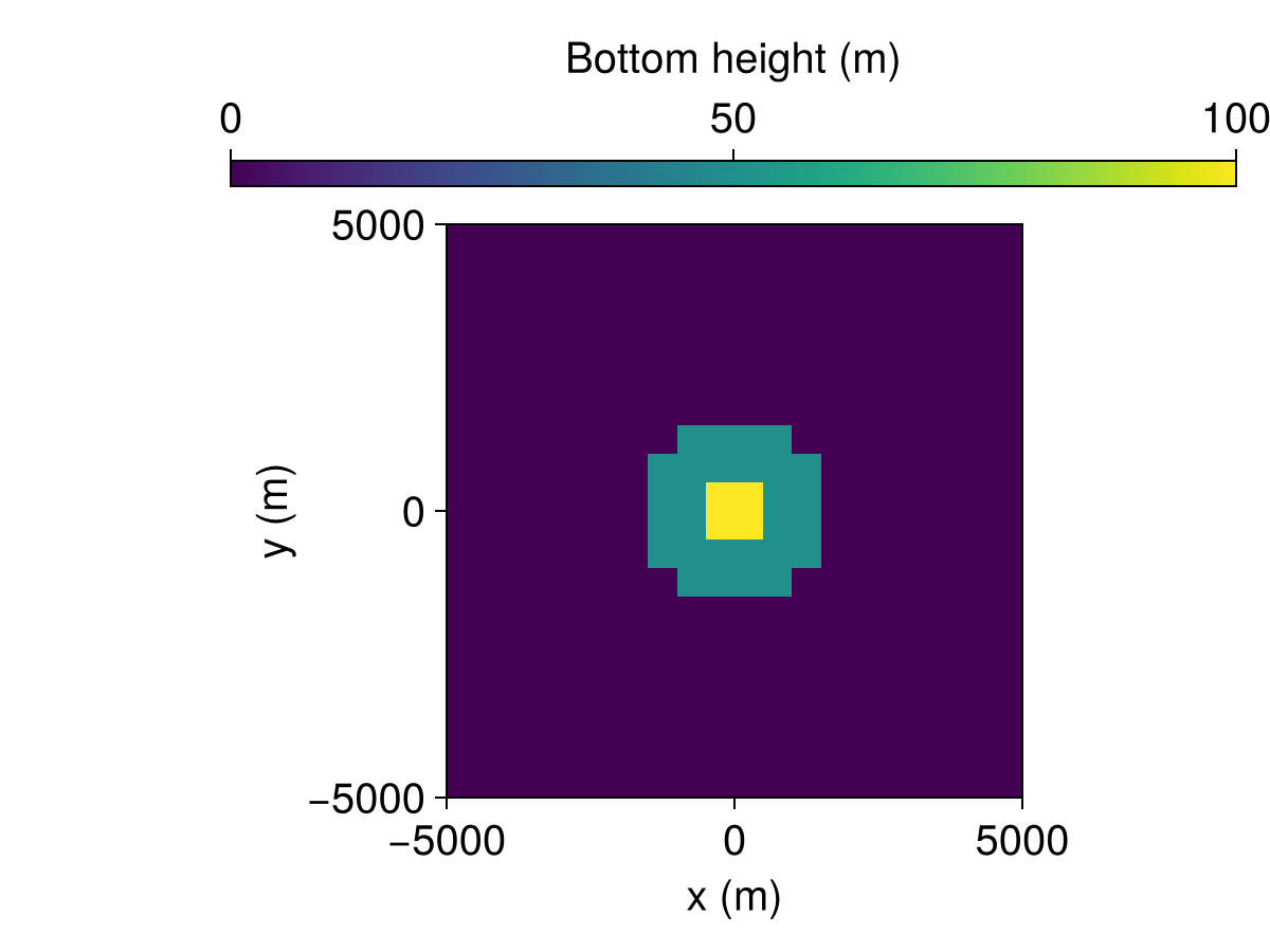Example block output