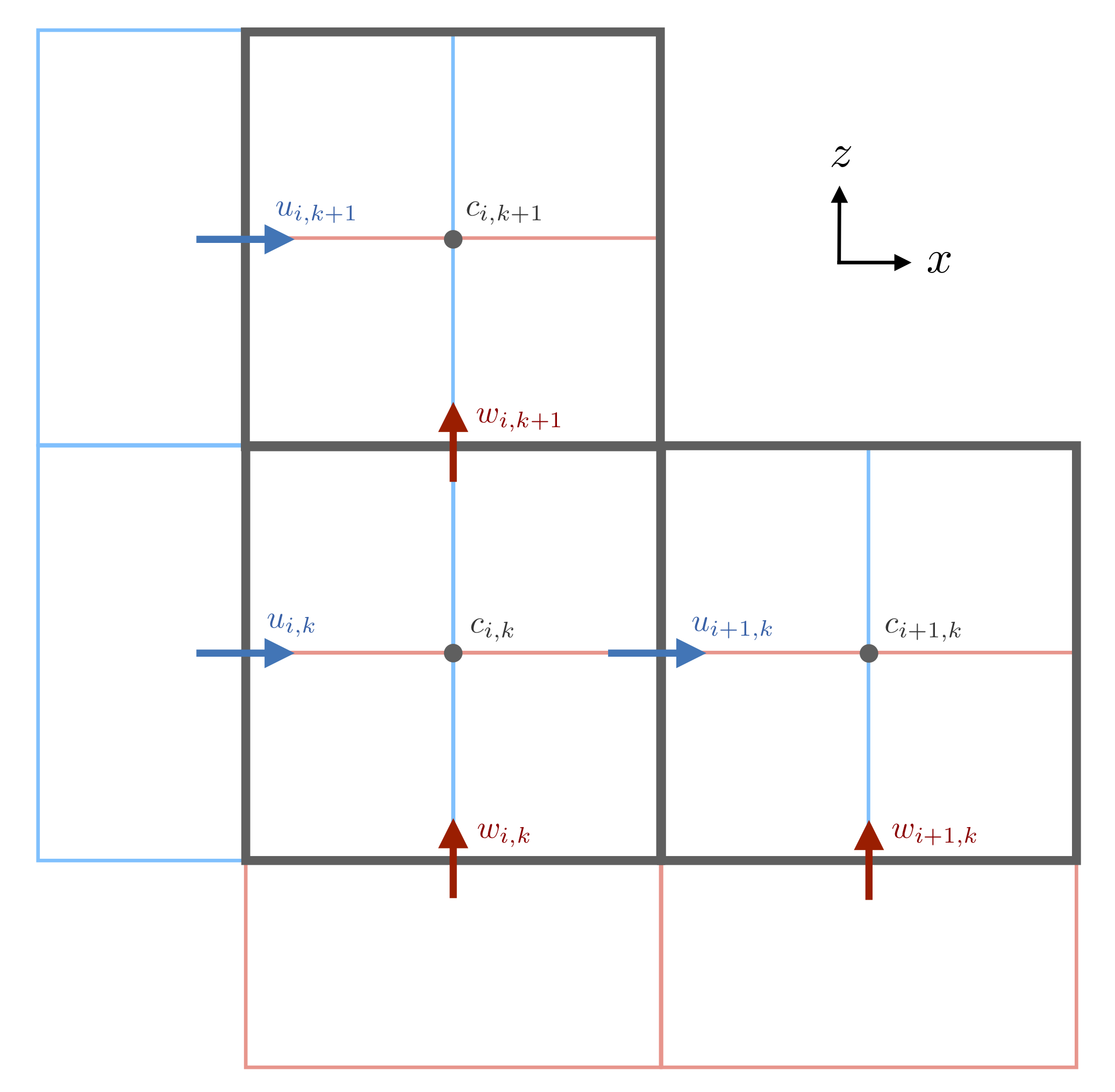 Schematic of staggered grid
