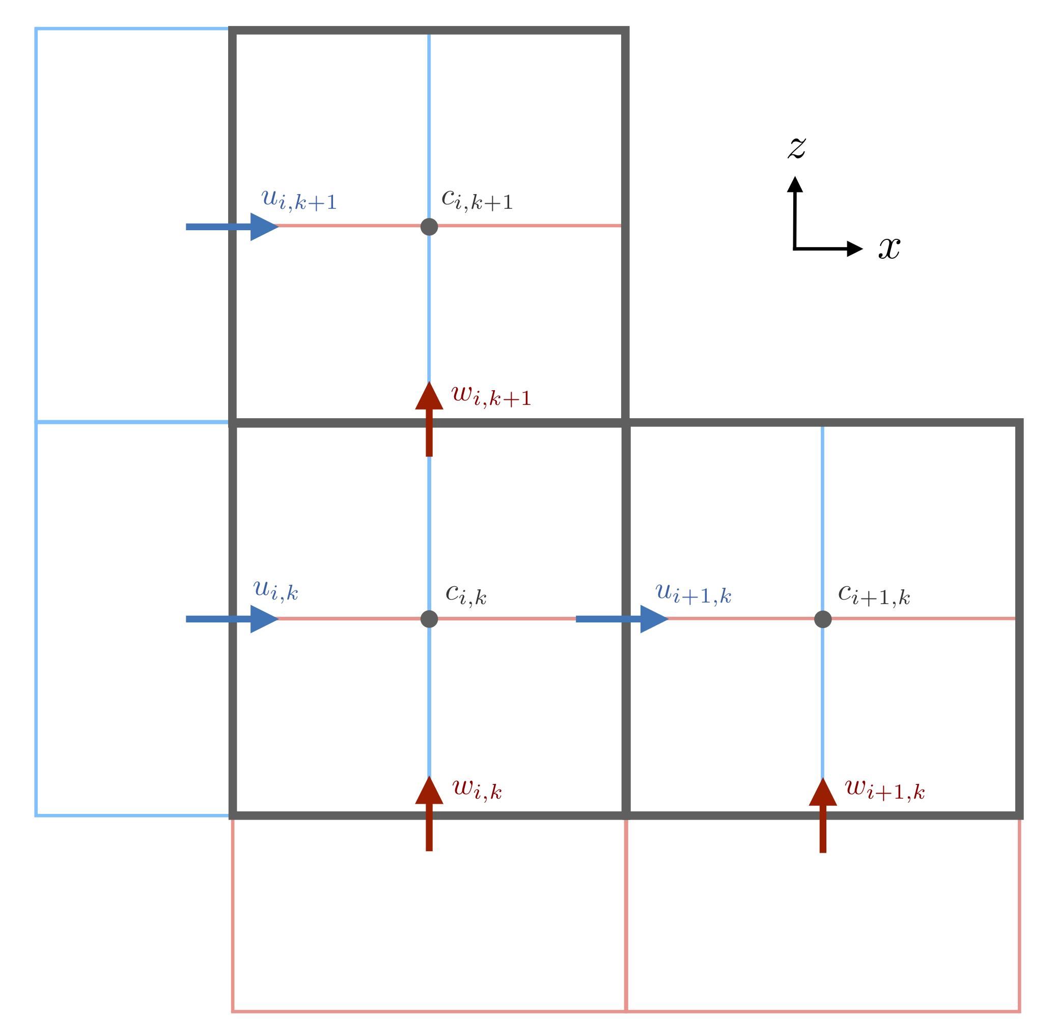 Finite volume method on a staggered grid | Oceananigans.jl