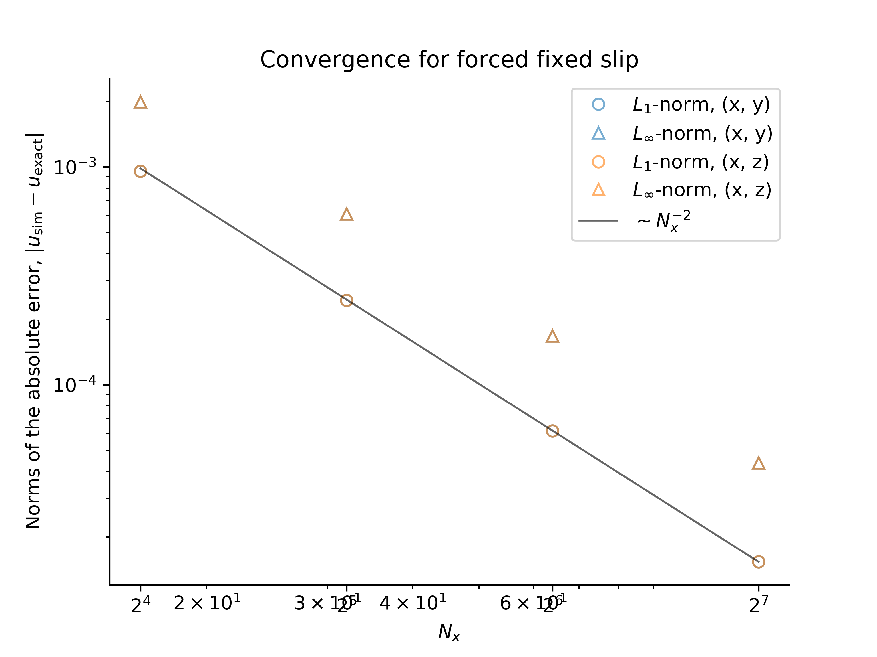 Forced fixed slip convergence