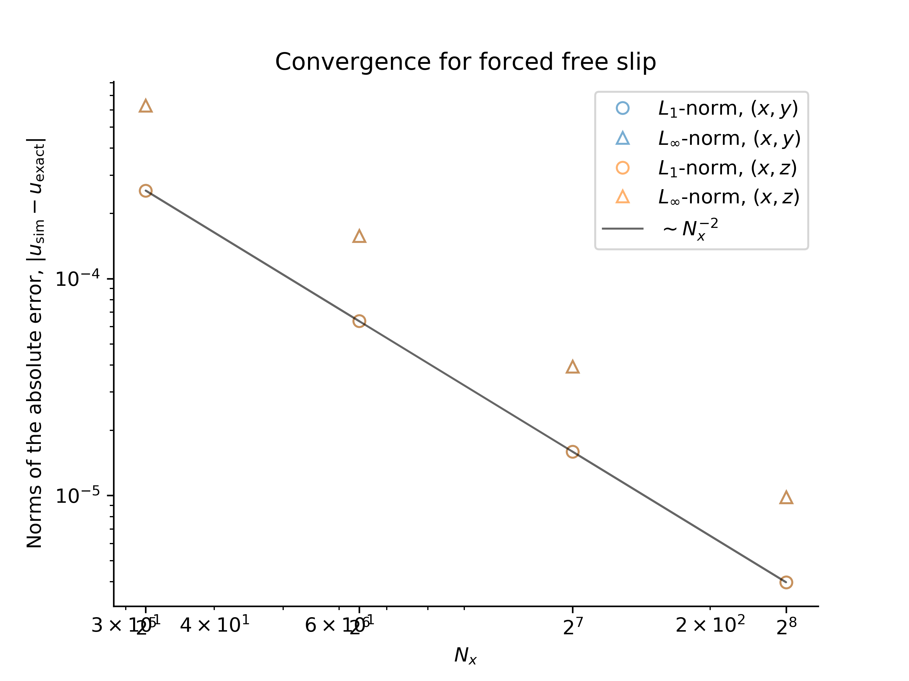 Forced free slip convergence