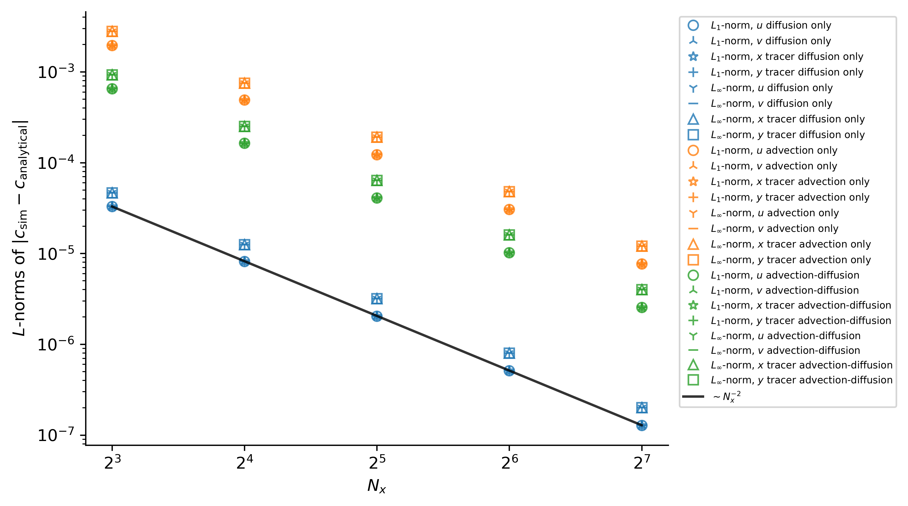 Cosine advection diffusion convergence