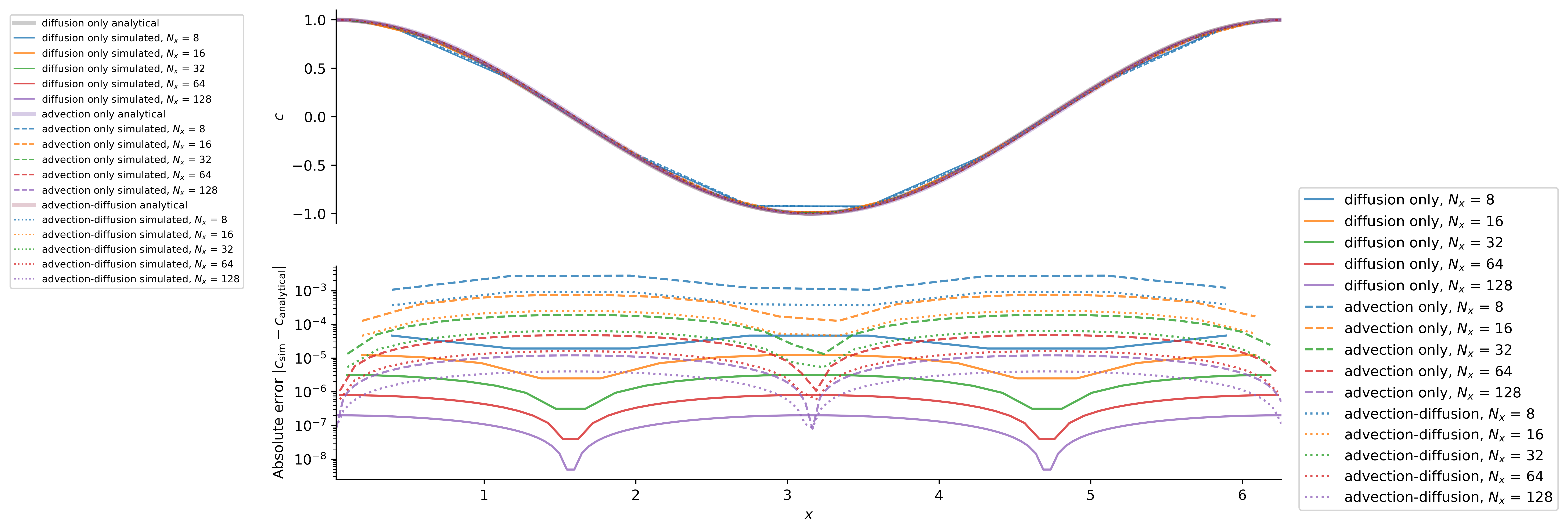 Cosine advection diffusion solutions