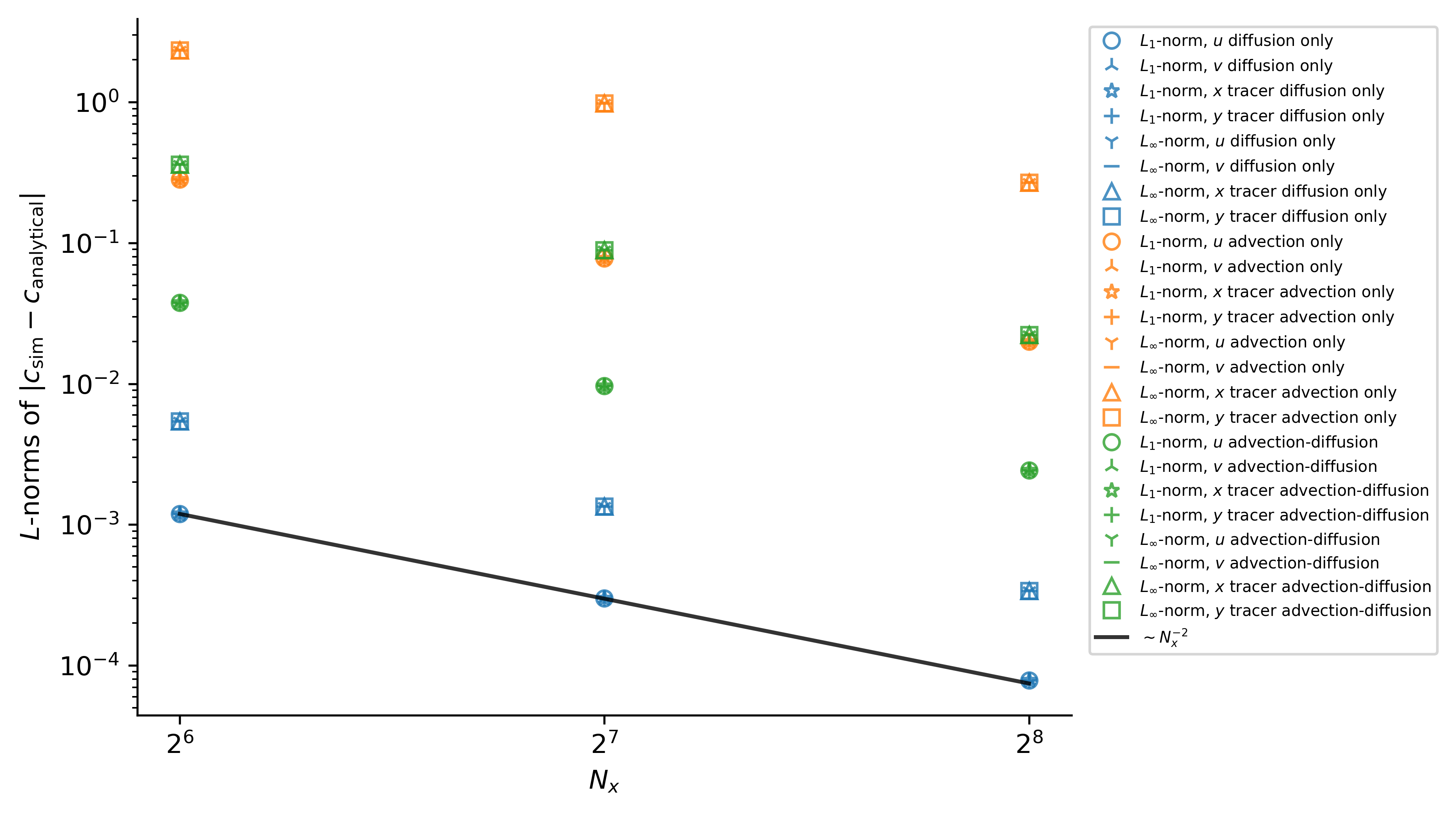 Gaussian advection diffusion convergence