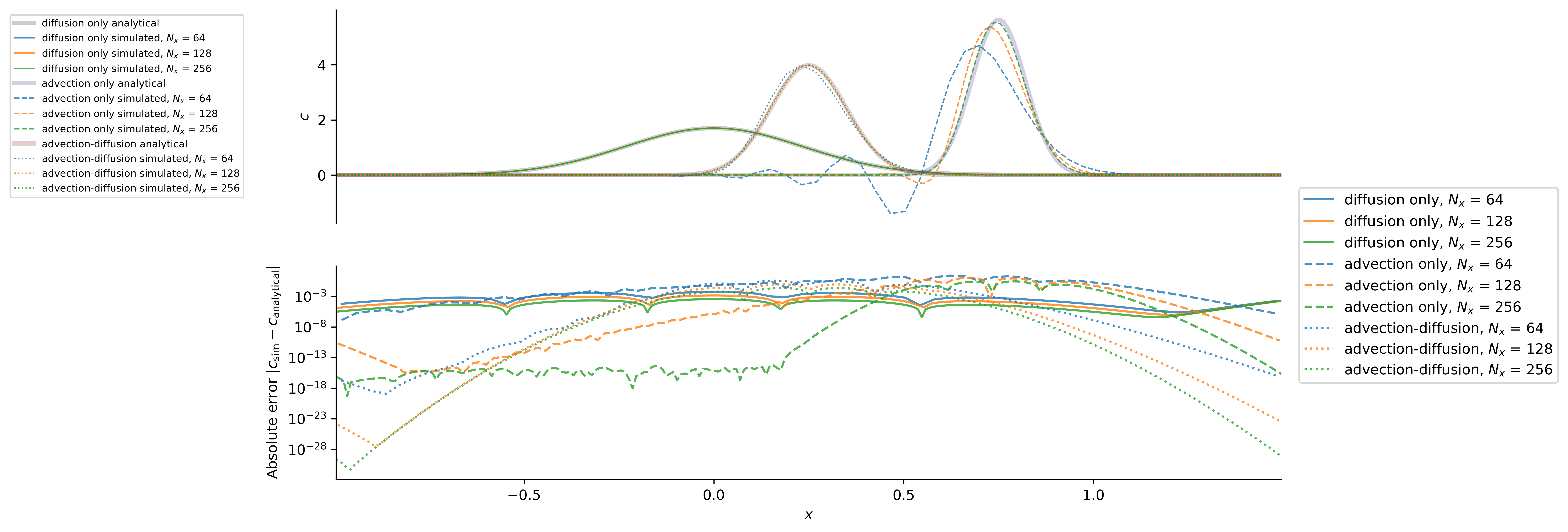 Gaussian advection diffusion solutions