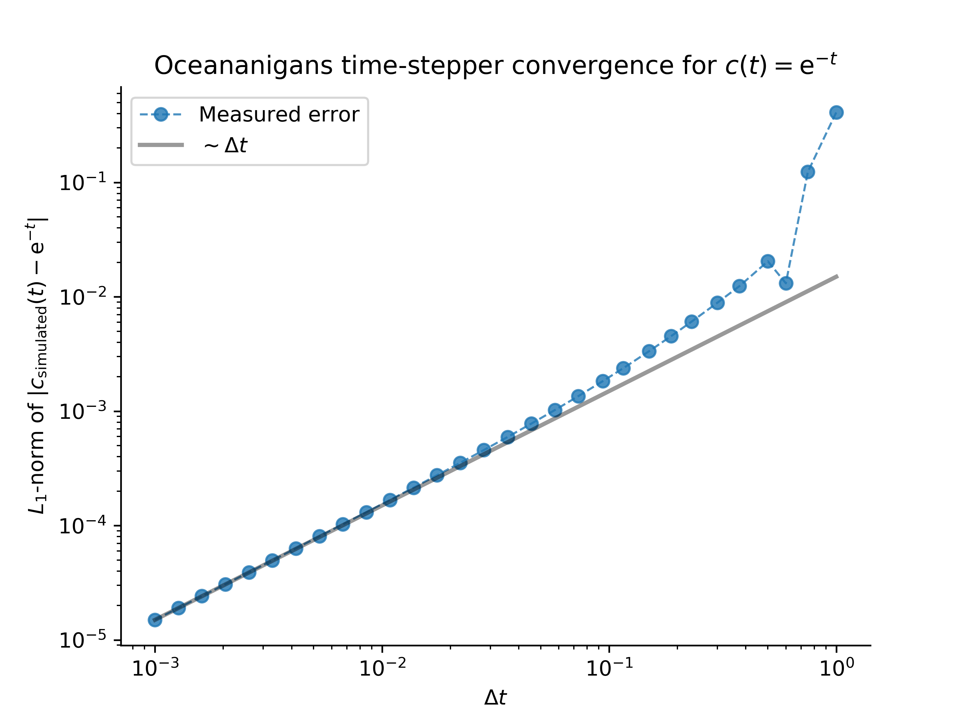 Point exponential decay