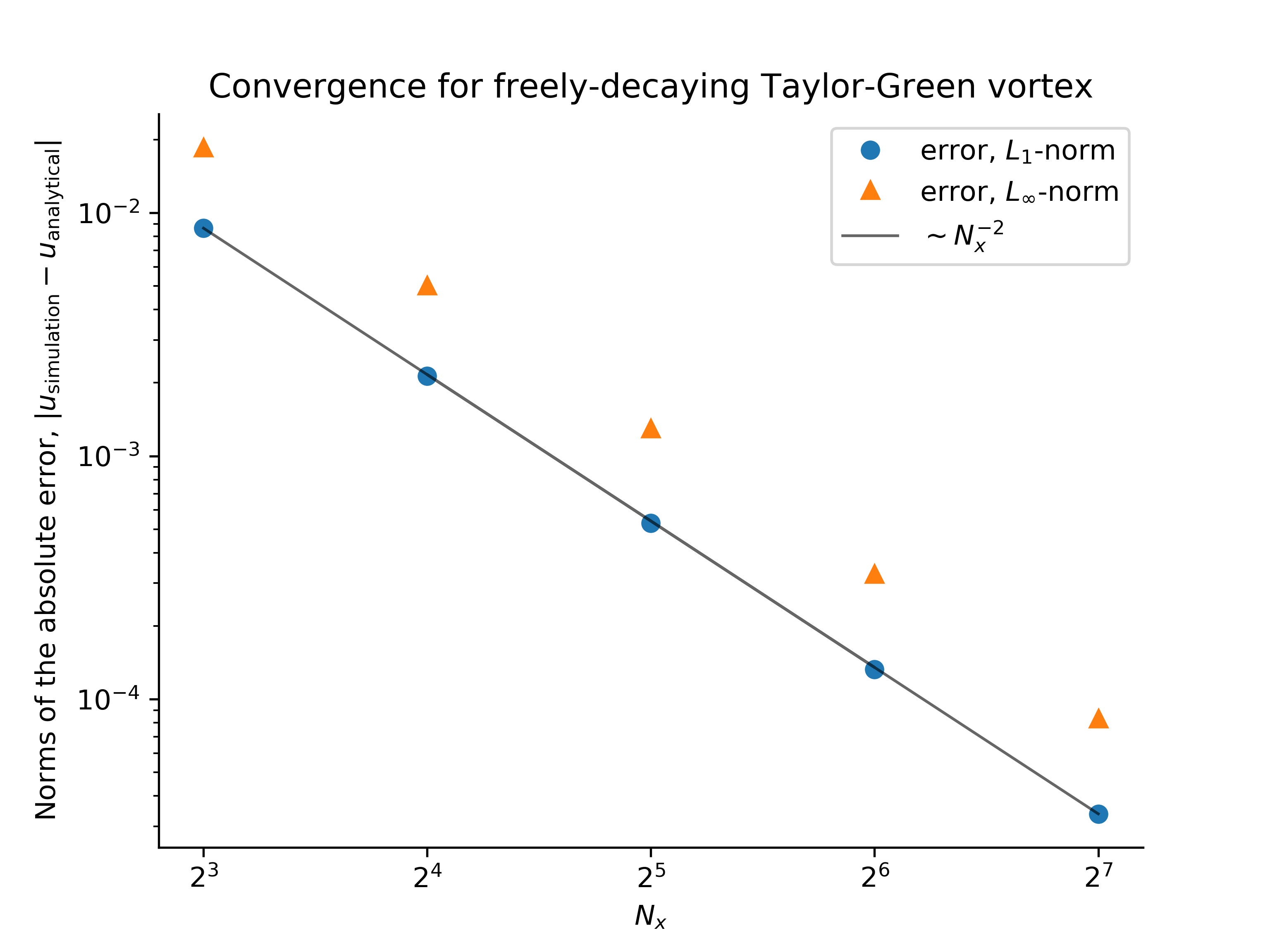 Decaying advected Taylor Green