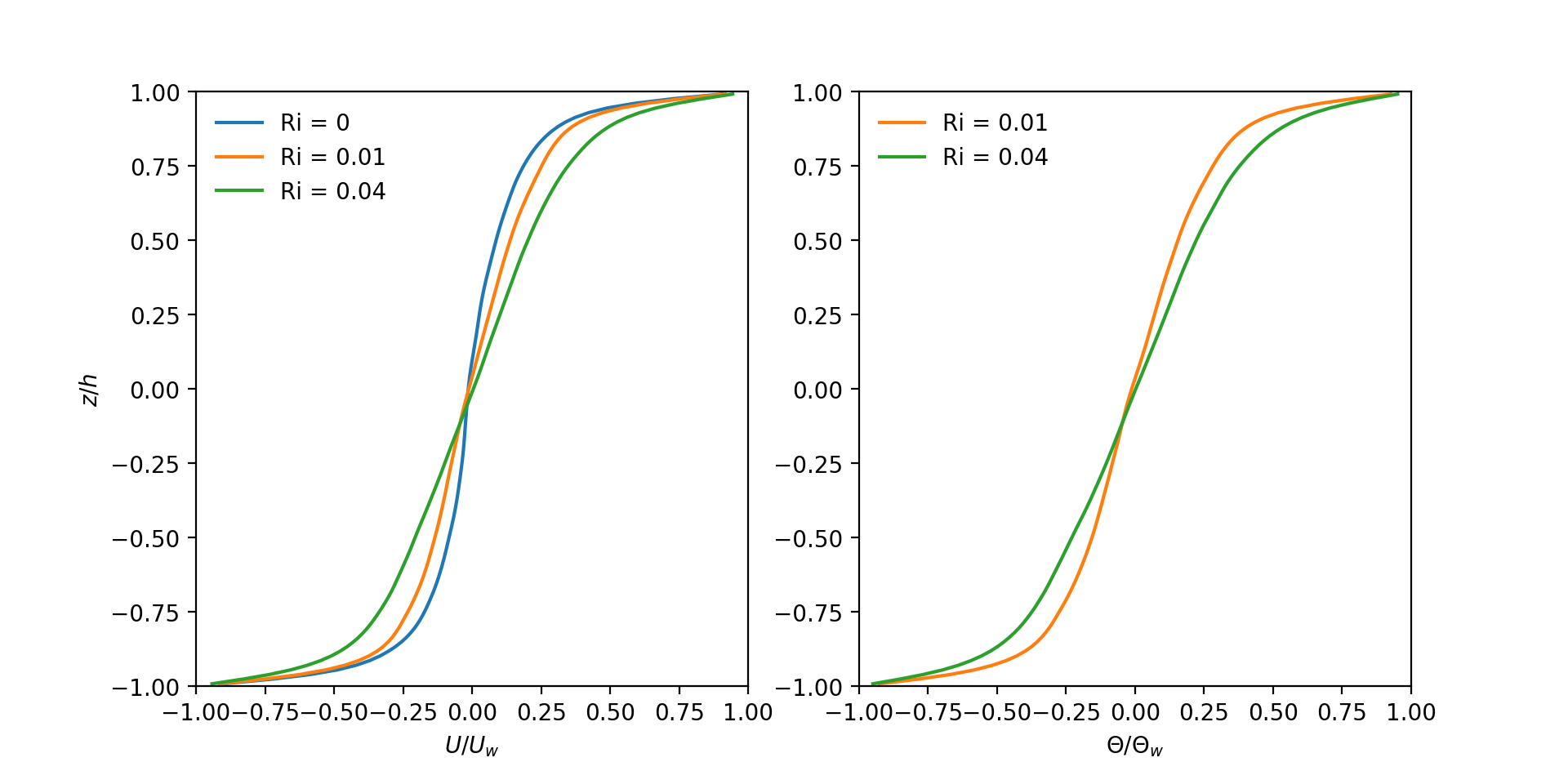 Velocity and temperature profiles