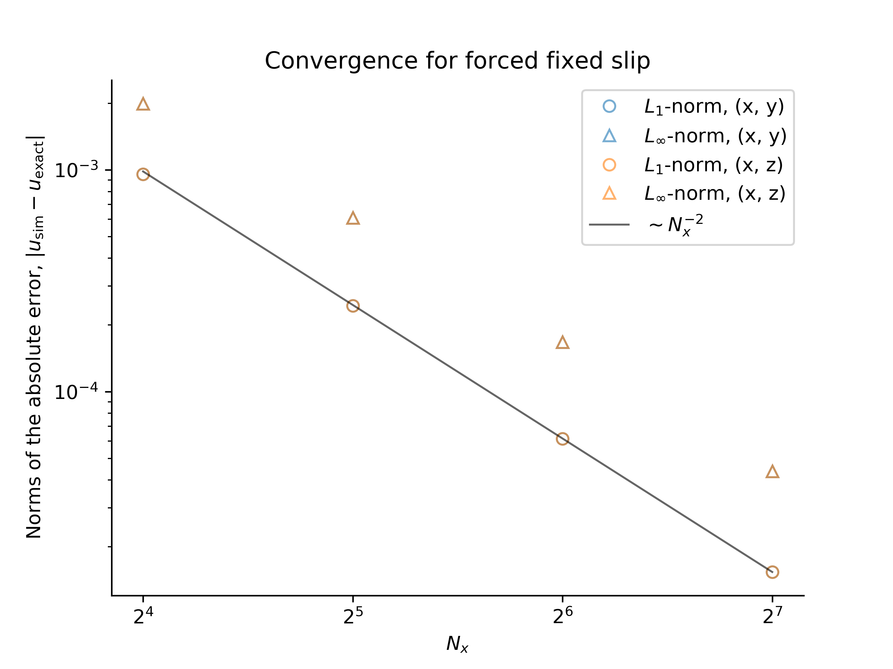 Forced fixed slip convergence