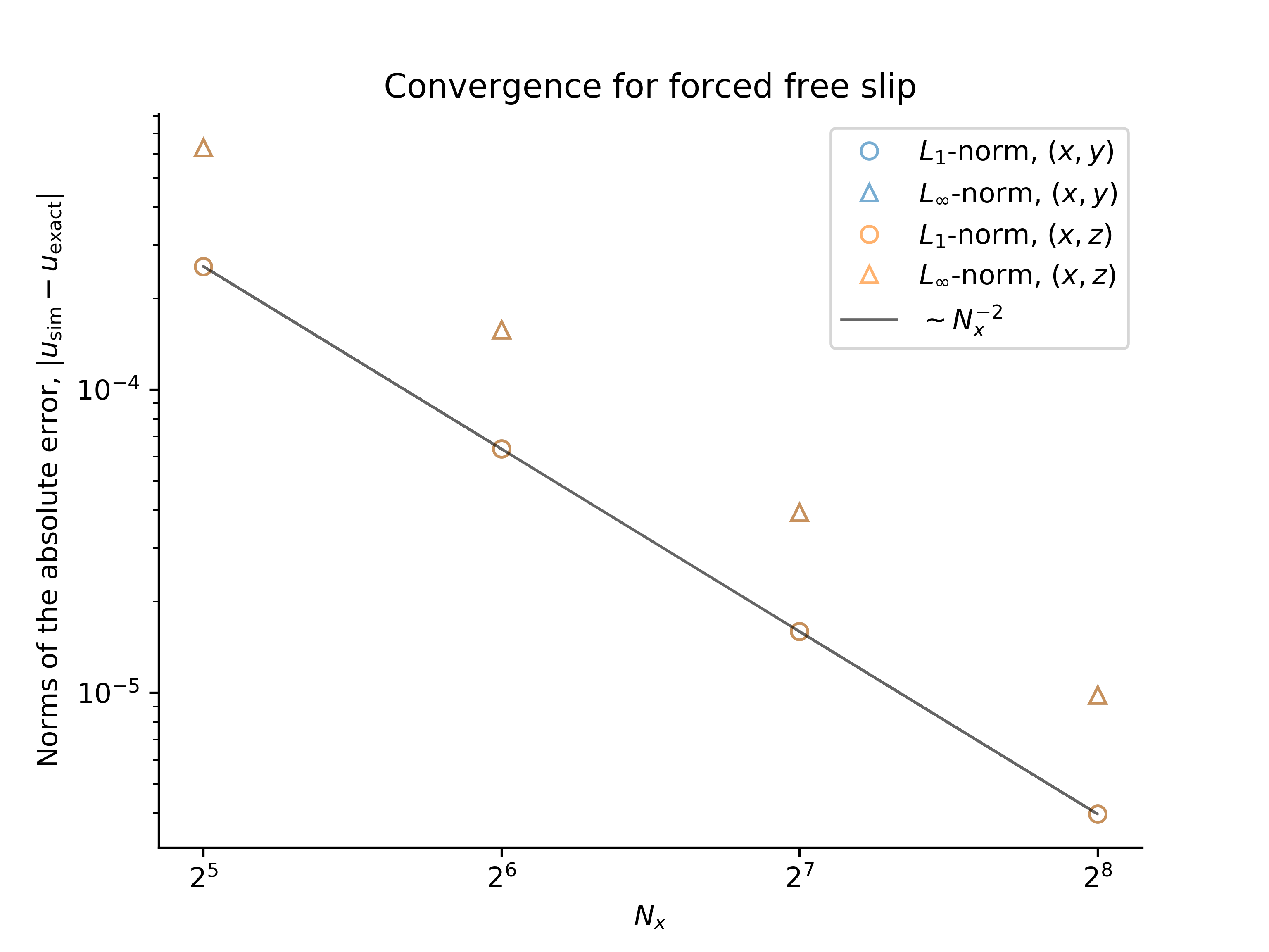 Forced free slip convergence