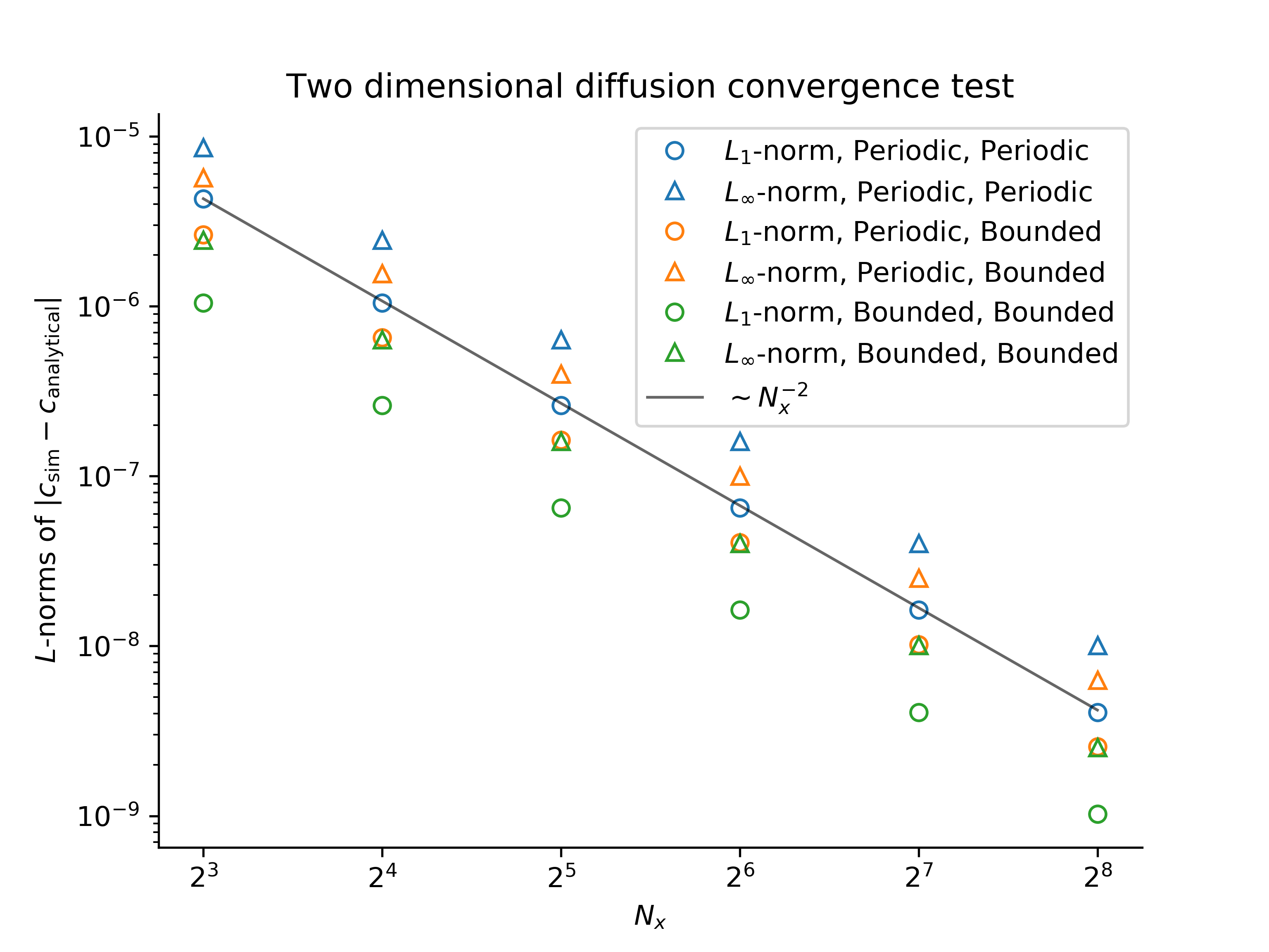 Two dimensional diffusion convergence