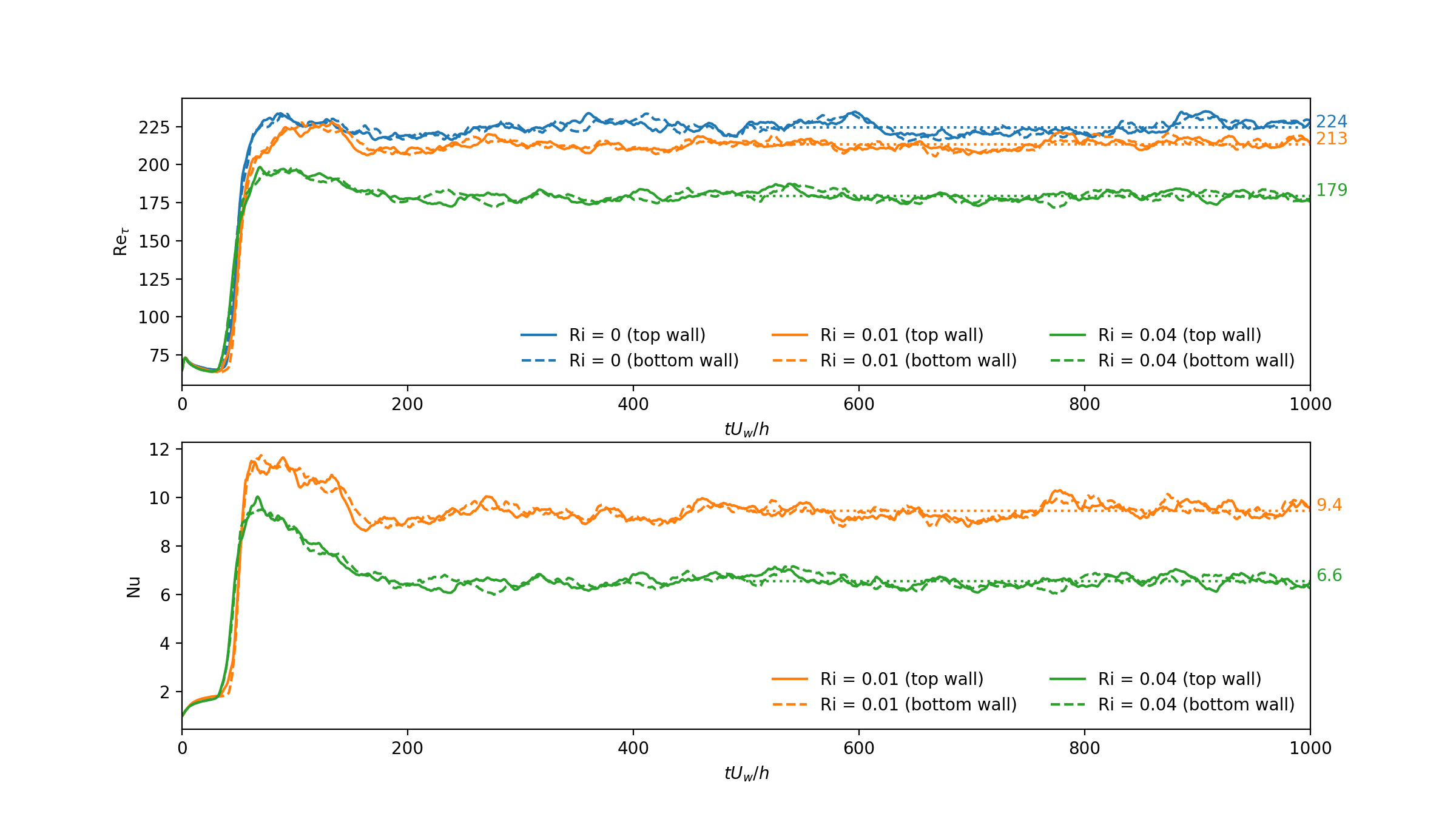 Re and Nu time series plots