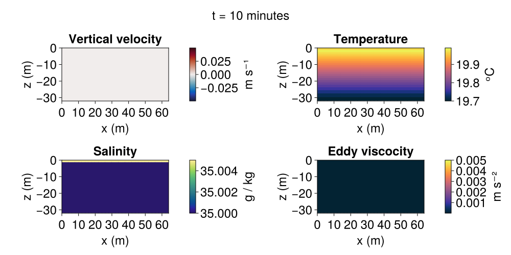 Ocean wind mixing and convection · Oceananigans.jl